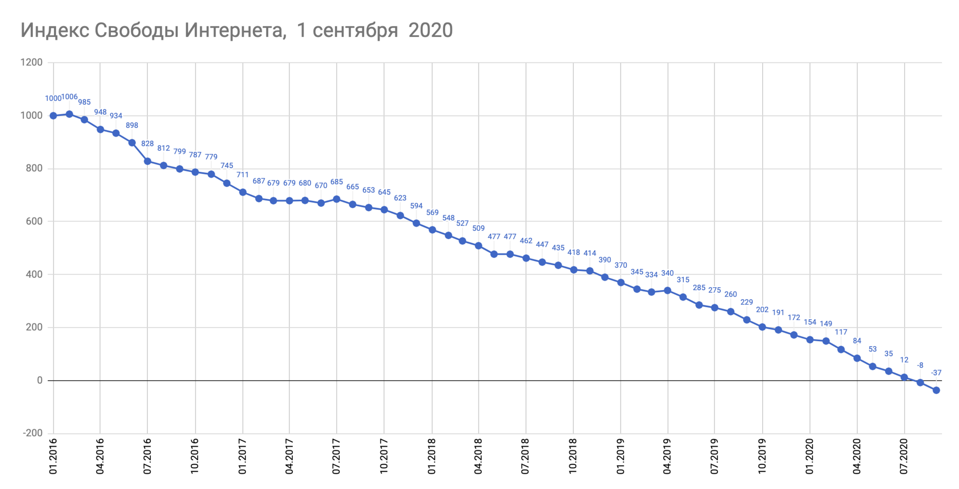 Internet freedom index in Russia fell below zero