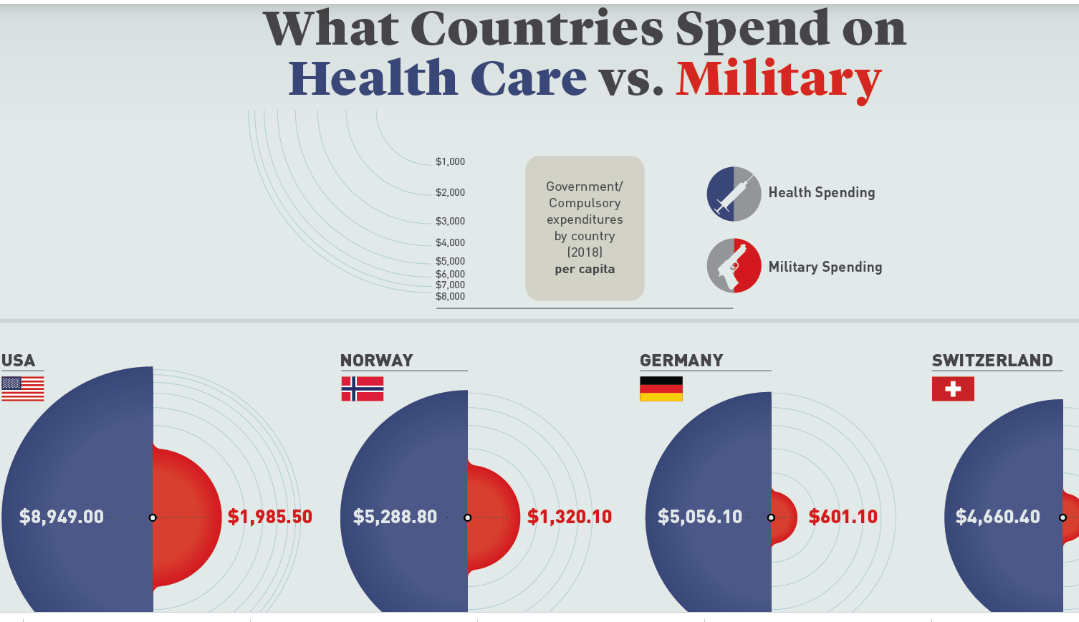 In terms of medical spending per capita, Russia stands between Bulgaria and Colombia