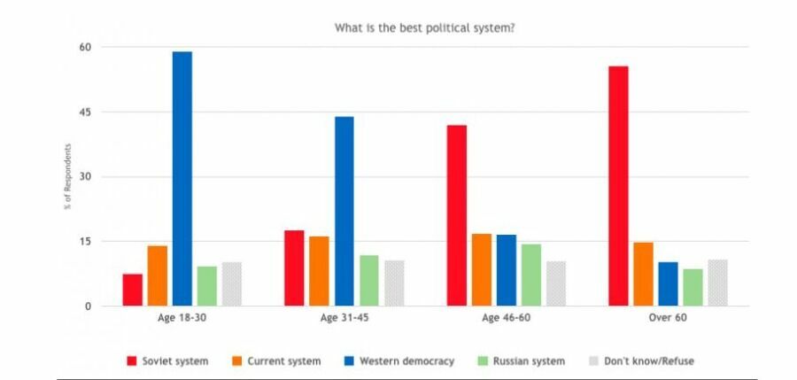 Результаты социологического опроса, проведенного в Белоруссии в январе 2020 года красноречиво свидетельствуют о том, что молодое поколение мечтает о западном пути развития своей страны