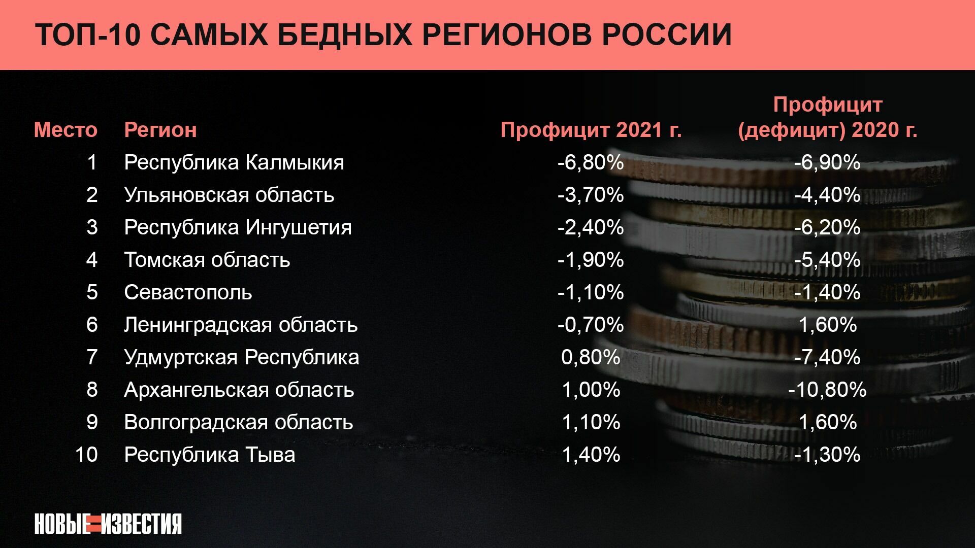 Топ-10 самых бедных регионов России