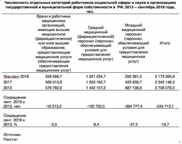 Сокращение младшего медперсонала в больницах РФ в период оптимизации 2013-2018 гг. 