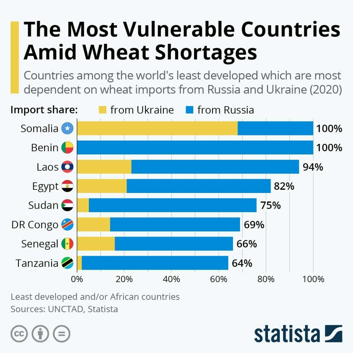 Countries most dependent on wheat supplies from Ukraine and Russia