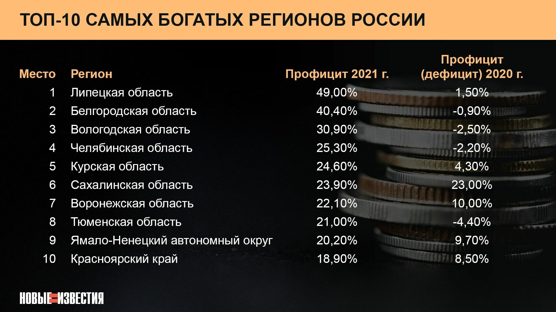 Топ-10 самых богатых регионов России