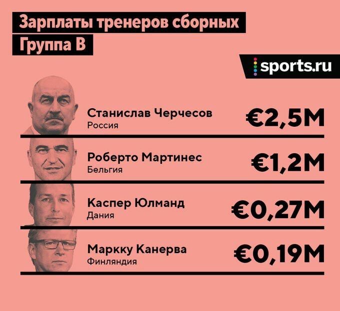 Судя по таблице, зарплата Черчесова в 9,2 раза больше, чем у датского тренера, который выиграл у наших с разгромным счетом 4-1
