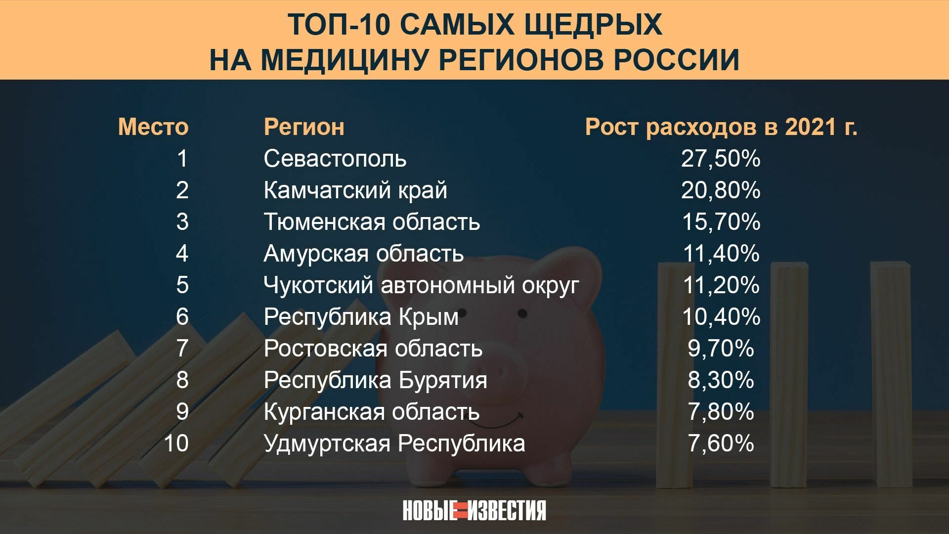 Топ-10 самых щедрых на медицину регионов России