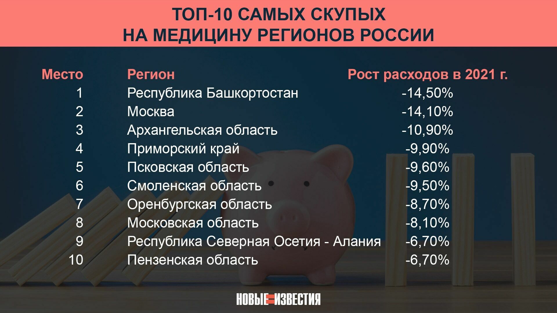 Топ-10 самых скупых на медицину регионов России