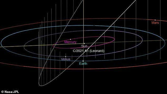Recently discovered Leonard's Comet is approaching Earth