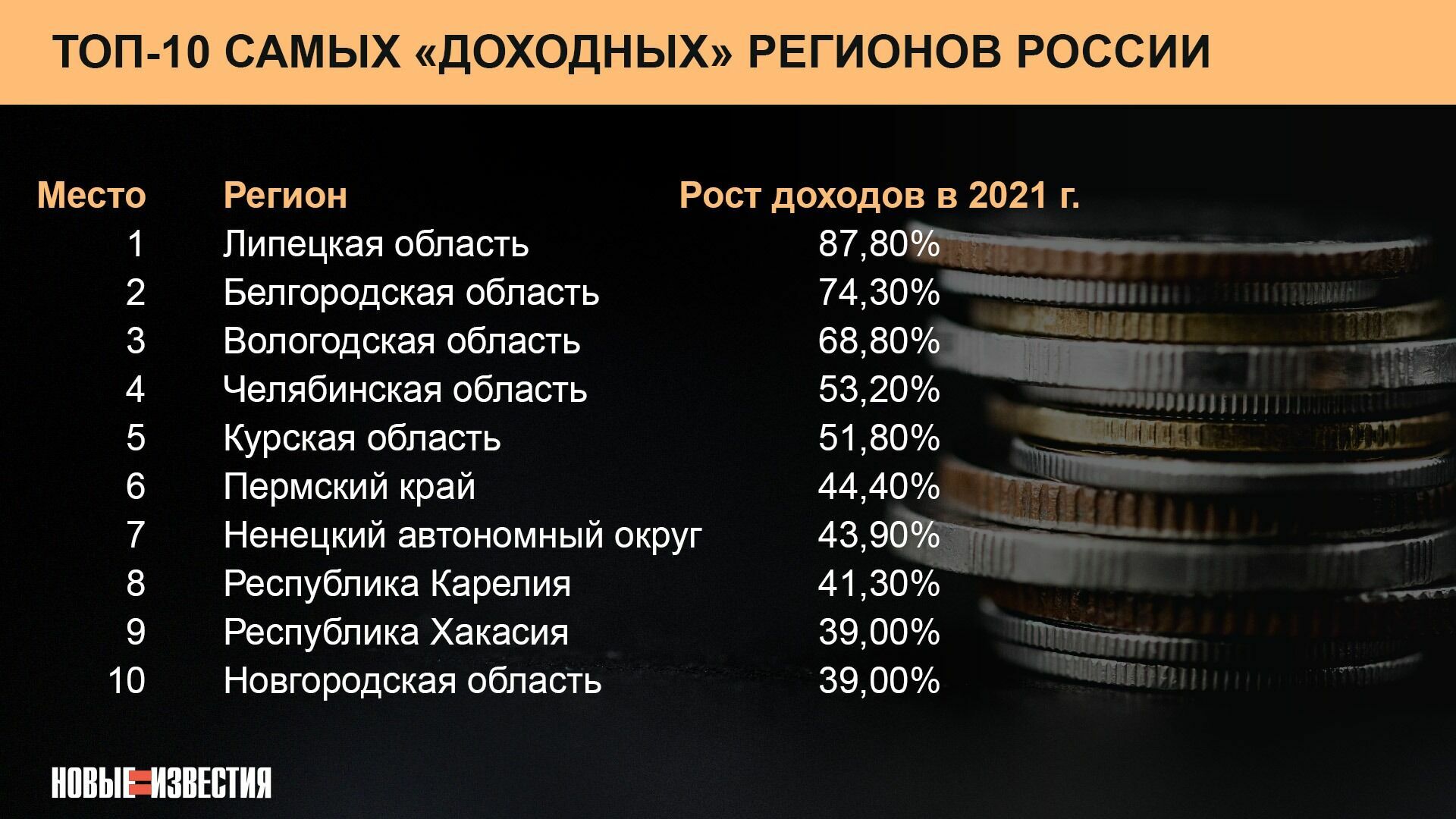 Топ-10 самых "доходных" регионов России